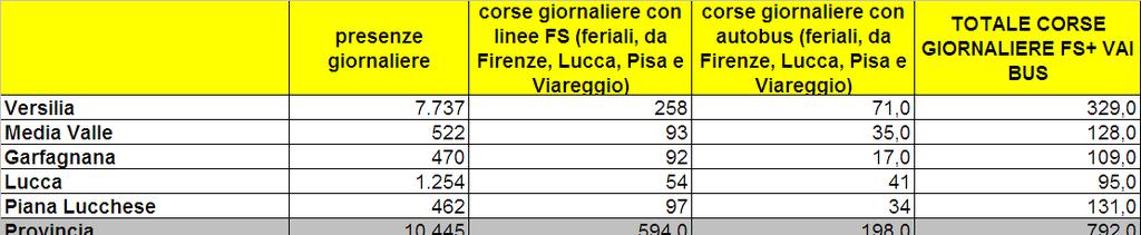 5. L analisi trasversale delle informazioni Presenze giornaliere e numero di corse totali su FS e linee VAI BUS* Fonte: analisi Promo PA Fondazione su dati VAI BUS e FS Versilia: l'offerta di