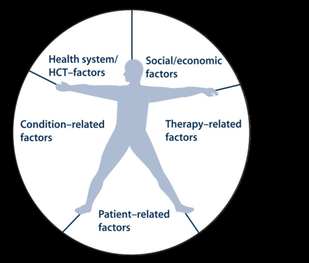 Le principali cause di Non Aderenza Difficoltà di accesso alle analisi A volte ridotta capacità di counseling del medico Assenza di un percorso terapeutico condiviso Mancanza di un monitoraggio