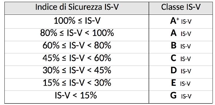 Perdita economica diretta [% di CR] Classificazione del rischio sismico 2) DETERMINAZIONE dell indice sicurezza IS-V (%) ed individuazione della CLASSE IS-V da tabella 2 3) INDIVIDUAZIONE della