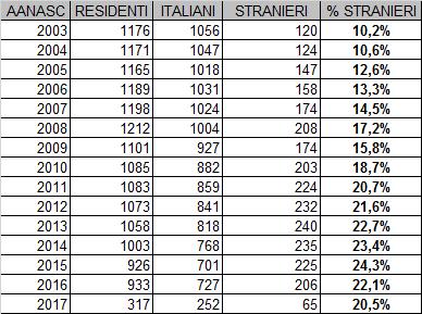 3. In calo sia le nascite degli stranieri, sia i matrimoni con stranieri Gli immigrati residenti in Monza sono a dicembre 2016, 15.106, di cui minori sono 3.224, il 21,3% della popolazione immigrata.