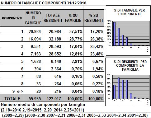 5. Famiglie sempre più piccole TABELLA N.12 Le famiglie sono sempre più piccole: 2,18 il numero medio di componenti, 2,38 nel 2001.