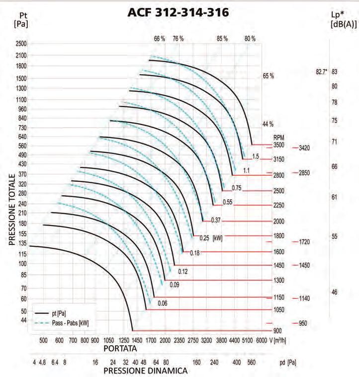 Serie ACF -