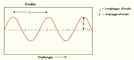 Dopo la definizione di ONDA e la distinzione tra onde trasversali e longitudinali, e la SORGENTE d ONDA, non parlare subito di velocità di propagazione ma passa alle definizione seguente FORMA dell