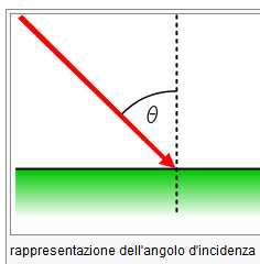 Sovrapposizione di onde sinusoidali (curve grigie) con interferenza costruttiva (onda blu) RIFLESSIONE Con questo termine si definisce il fenomeno che si genera quando un onda raggiunge un ostacolo