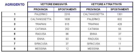 9.15. Vista la posizione geografica centrale della provincia, l analisi condotta sugli spostamenti in uscita, evidenzia importanti relazioni anche con le province siciliane ad est di