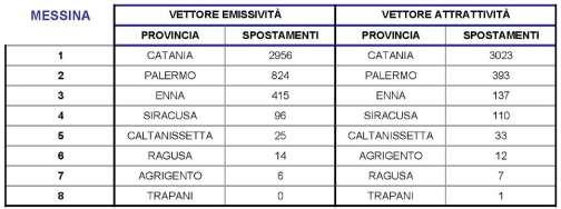 uscita pari a 632 verso la provincia di Agrigento e valori ancora più bassi per le province siciliane ad est.