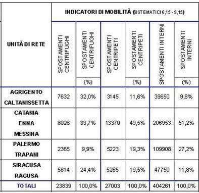 Tutti gli indicatori sono stati definiti per le unità di rete ottenute aggregando le province siciliane in funzione delle analisi sulle emissività ed attrattività come descritto nei paragrafi