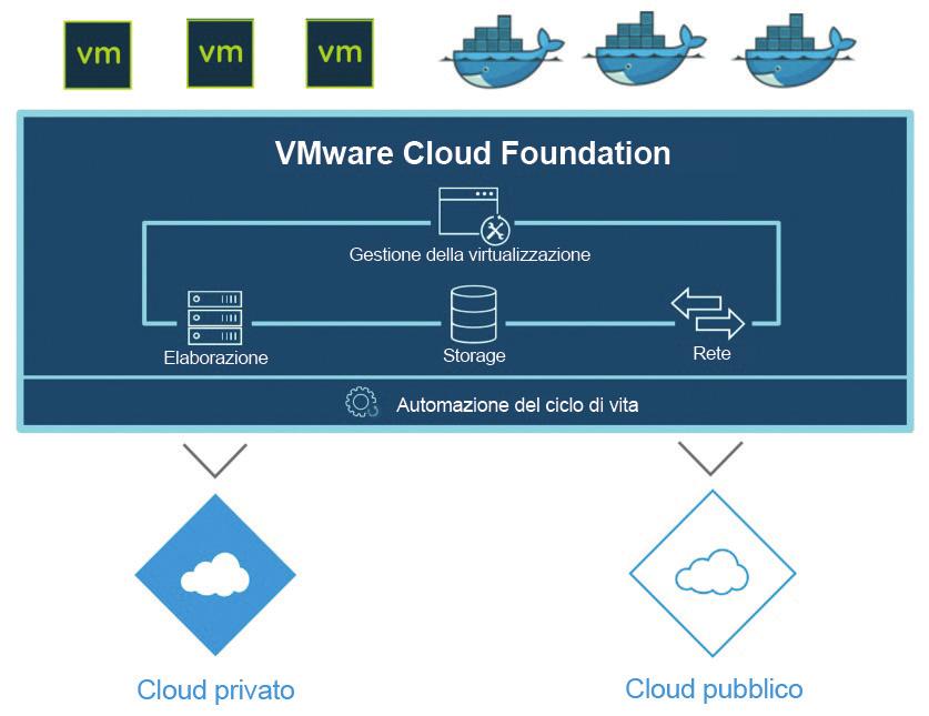 aziendali, sia tradizionali che containerizzate, in ambienti di cloud privato o pubblico, facile da gestire grazie alle funzionalità integrate per la gestione automatizzata del ciclo di vita.