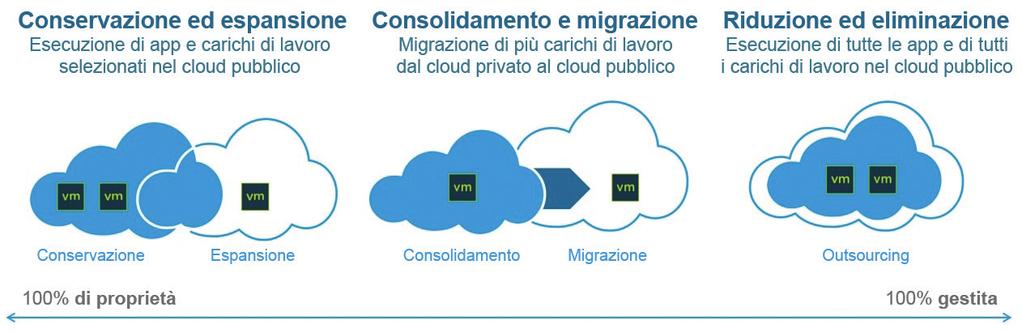 VMware Cloud Foundation fornisce ai clienti la massima flessibilità e libertà del cloud.