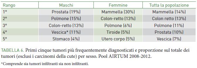 Cancro al seno Epidemiologia Nelle femmine il cancro della mammella rappresenta la neoplasia più frequente in tutte le classi di età, sebbene