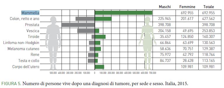 Cancro al seno Epidemiologia Per le donne che hanno avuto una diagnosi di tumore della mammella, l eccesso di mortalità rispetto alla popolazione generale