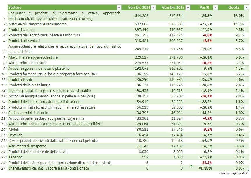 SCAMBI COMMERCIALI ITALIA-UNGHERIA IMPORTAZIONI La composizione dell import italiano dall Ungheria per settori nel 2015 è la seguente: 1.