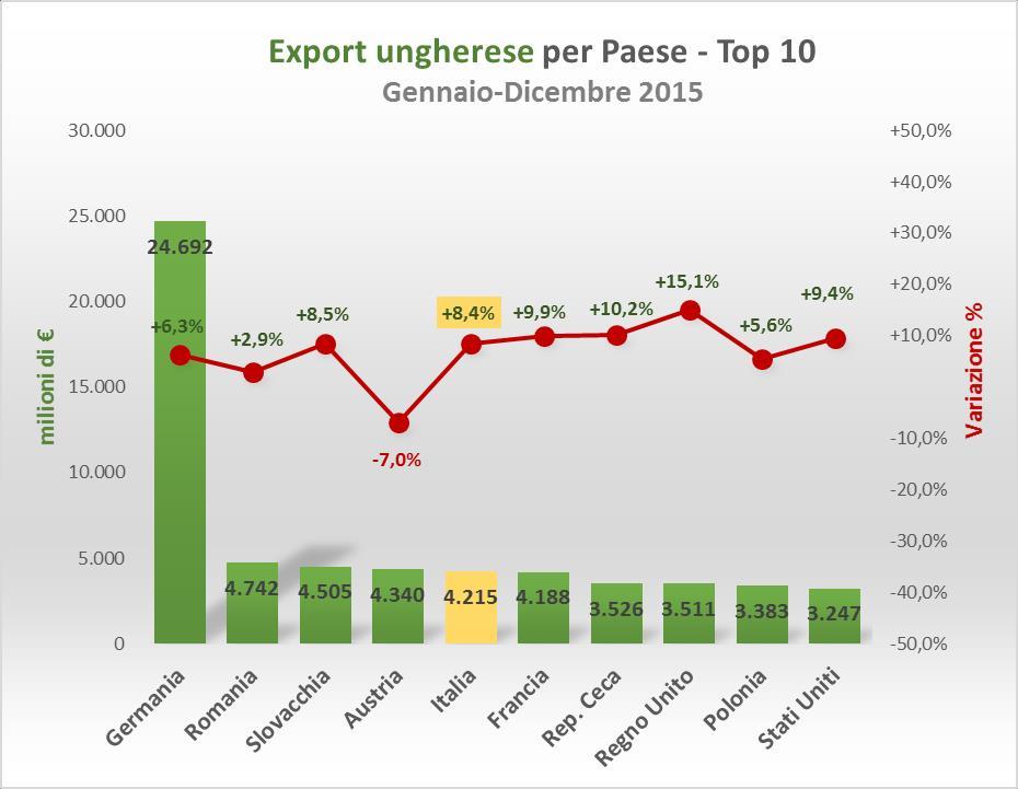 COMMERCIO ESTERO IMPORTAZIONI Le importazioni ungheresi, con un valore di 82,4 miliardi di euro, sono cresciute nel 2015 del 5,4% rispetto all anno precedente.