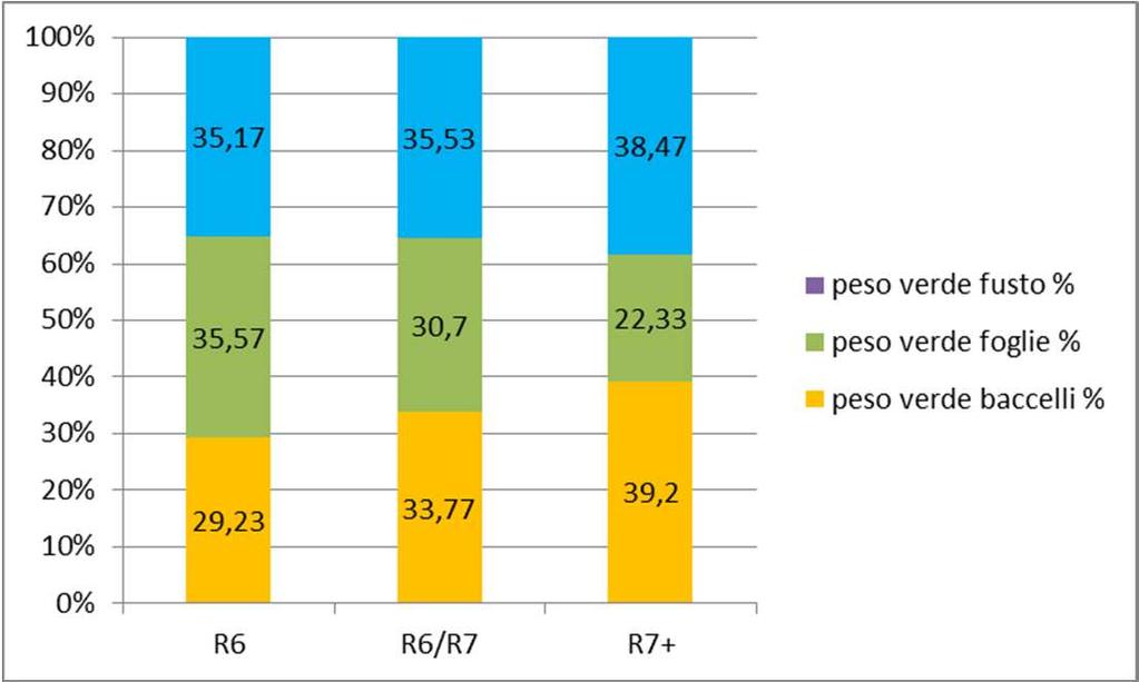 Suddivisione della biomassa Composizione percentuale della biomassa di Adonai (2014) sul prodotto