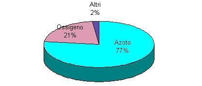 contiene l'aria che respiriamo, ma anche perché trattiene il calore e fornisce protezione.