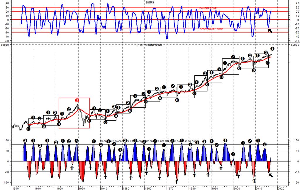 01. 3. Oltre 100 anni di storia del ciclo sdoppiato: 15 casi su 16 centrati Ciclo con regole ben precise: 1. Punto 2 superiore al punto 1 (uniche eccezioni: 1913 e 1939) 2.