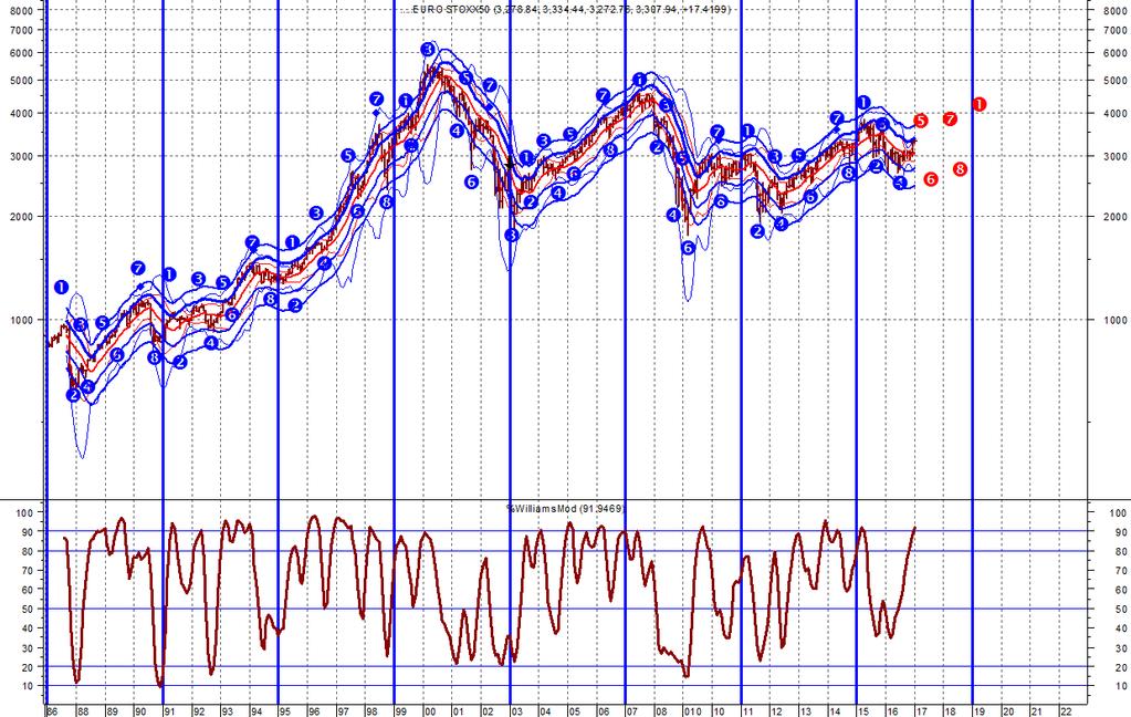 01. 7. EUROSTOXX50 e ciclo quadriennale (8 pivot points) Ogni ciclo di 4 anni comprende 8 punti di svolta primari sul mercato azionario USA.