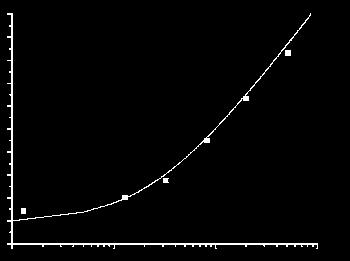 Potential (mv) 50 La curva sperimentale del potenziale si fitta molto bene con questa equazione e da come raporto tra le permeabilità di Na e K il valore D K /D Na =19 10 100 1000 [K + ] (mm)