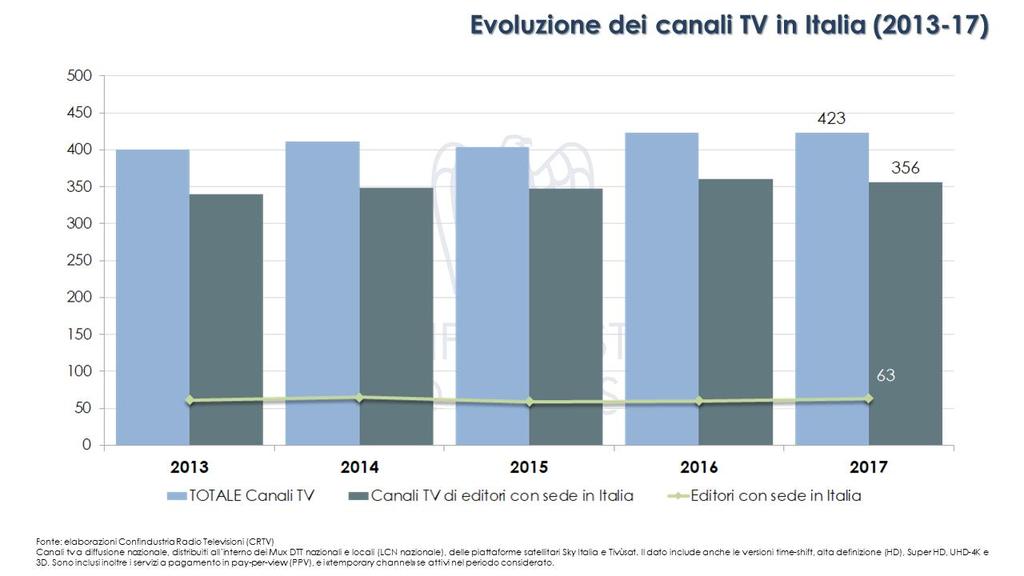 Rispetto agli ultimi 5 anni nel 2017 cresce complessivamente il numero dei canali ricevibili in Italia (2013-2017), grazie soprattutto allo sviluppo dell offerta multichannel gratuita sul digitale
