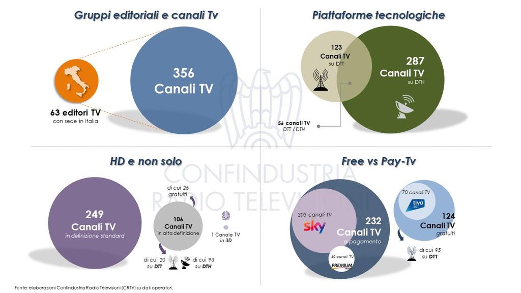 I canali in alta definizione sono presenti principalmente sul satellite (93). Sono 7 i nuovi canali in HD accessibili gratuitamente (su DTT e TivùSat) acquisiti nell ultimo anno, per un totale di 26.