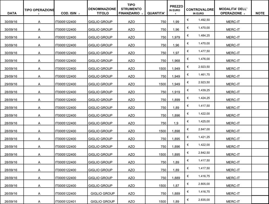 c) 8 Prezzo/i volume/i e Informazioni aggregate: Volume aggregato Prezzo N. AZIONI: 22.500 VALORE: EURO 43.