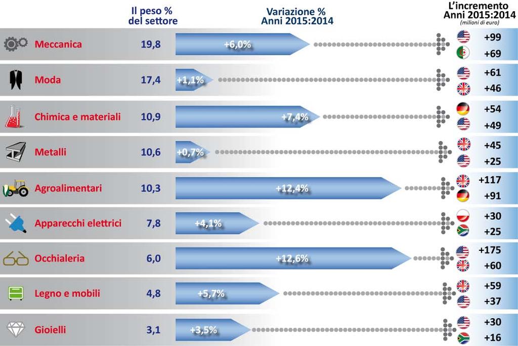 dei diversi settori L export veneto nel 2015 Fonte: Elaborazioni