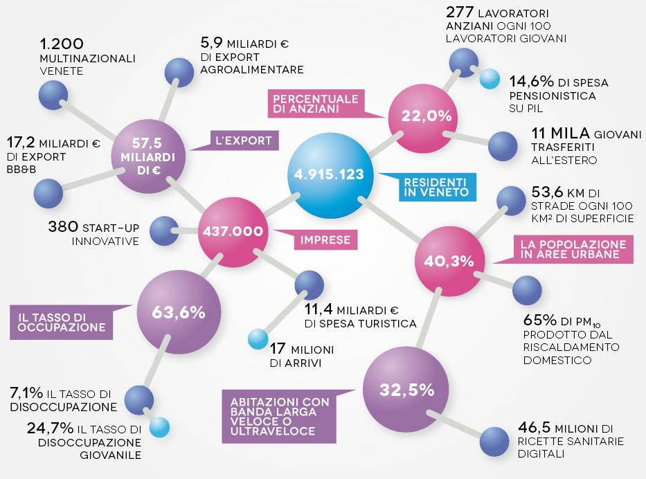 Le interconnessioni Fonte: Elaborazioni Regione Veneto