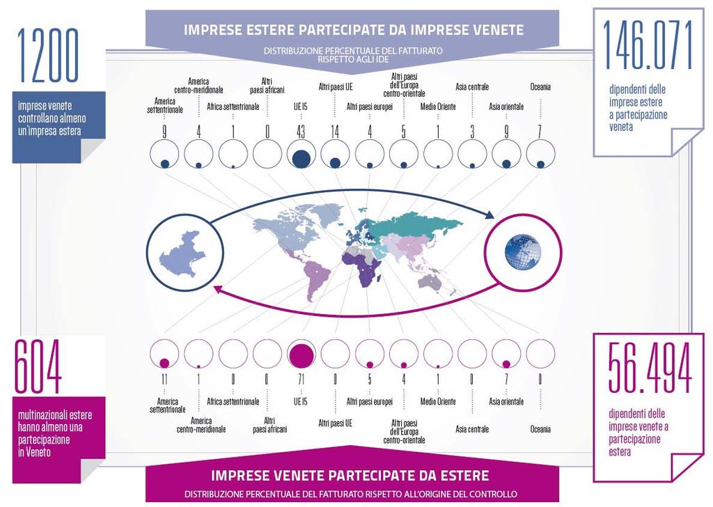 Non solo export: gli investimenti diretti all estero Fonte: