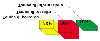 Gravità Recupero spazio o