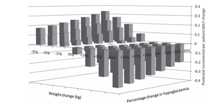 Il punto di riferimento centrale indica una riduzione dell HbA1c dell 1% senza modifiche del peso corporeo e senza aumento di ipopglicemie, che è associata ad un guadagno di 0.