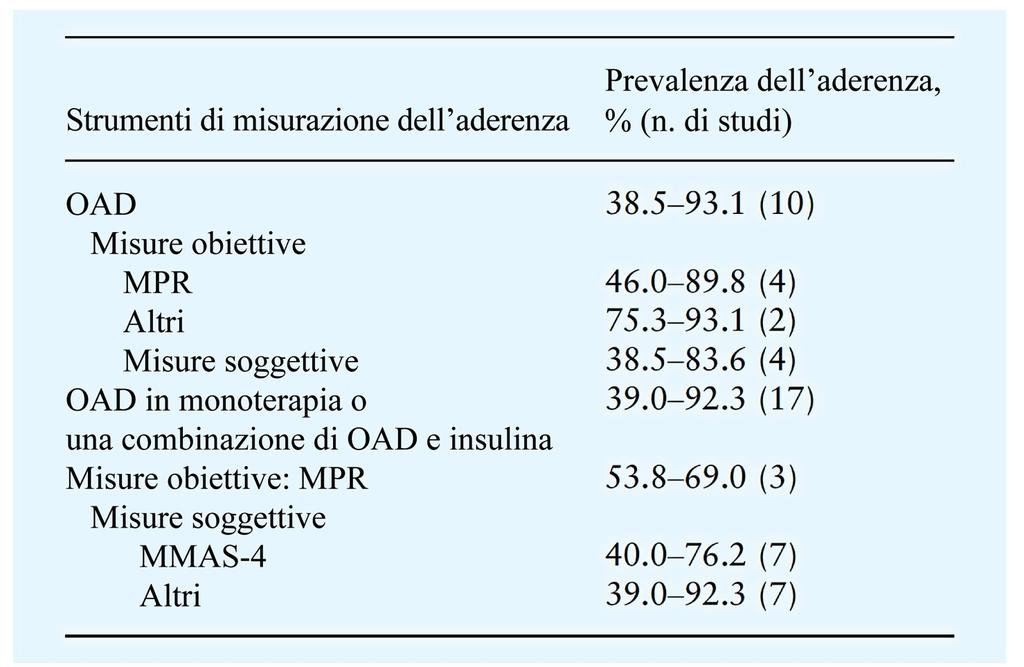 ADERENZA AI FARMACI PER IL DIABETE REVISIONE SISTEMATICA OAD: Antidiabetici orali; MPR: Medical Possession Ratio; MMAS-4, Morisky