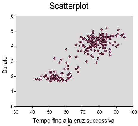 Scambiando x e y Qui x = tempi inattività successiva (terza colonna), y = durate (seconda colonna).