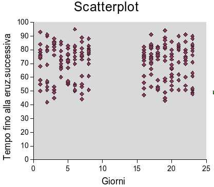 Giorni e tempi inattività Qui x = numero progressivo del giorno di osservazione (prima colonna), y =