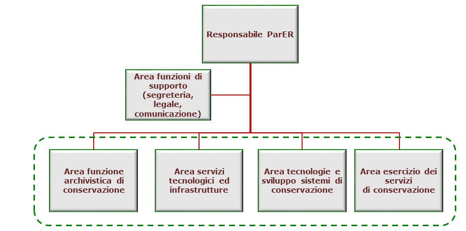 5.2 Struttura organizzativa ParER è organizzato secondo la struttura riportata in Figura 3 Figura 3: Struttura organizzativa di ParER Le aree indicate svolgono le attività di seguito descritte in