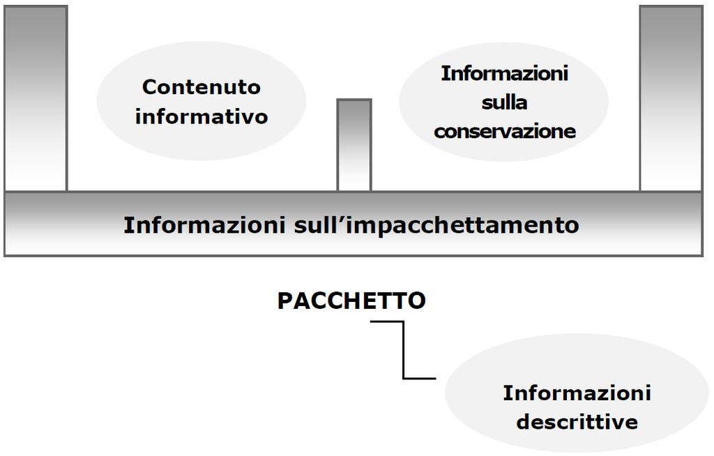 Il pacchetto informativo è un contenitore astratto che contiene due tipi di informazione: il Contenuto informativo (o Content information) e le Informazioni sulla conservazione (PDI Preservation