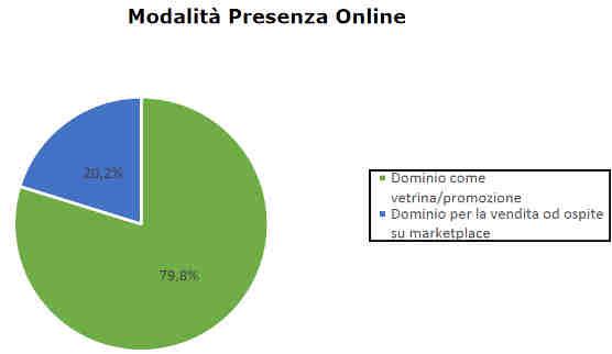 Si stima che la proporzione di imprese online è del 39,5%. Nello specifico le imprese online nella popolazione potrebbero essere così suddivise: 44 2.