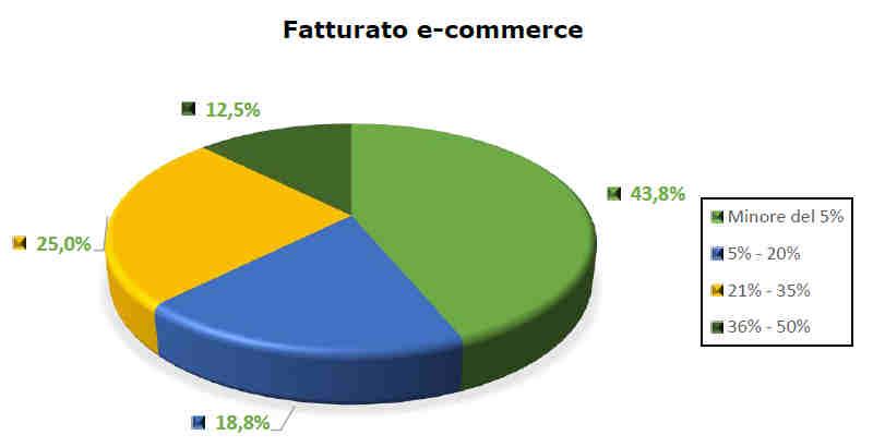 Modalità Pagamento Online Imprese Carta di credito 62,5% PayPal 75,0% Bonifico 37,5% Le modalità di pagamento online messe maggiormente a disposizione, dalle imprese che effettuano e- commerce, verso