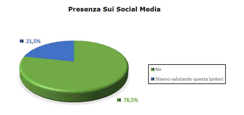 categoria merceologica, sempre considerando la non presenza online, i risultati sono i seguenti: Circa 1 azienda su 5 di