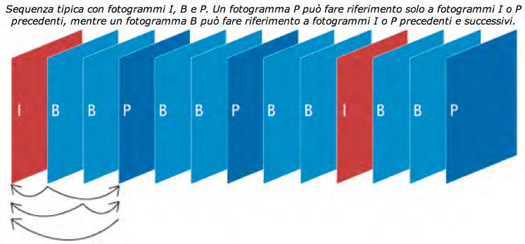 Fotogrammi di tipo I, P o B Quando un decodificatore video ripristina il video decodificando il flusso di bit un fotogramma alla volta, la decodifica deve