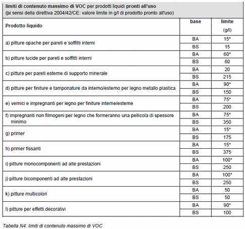 Impatto dei materiali da costruzione QUALITA' DELL'ARIA INTERNA La stragrande maggioranza di queste sostanze appartengono alla consistente categoria dei Composti Organici Volatili (VOC): molecole