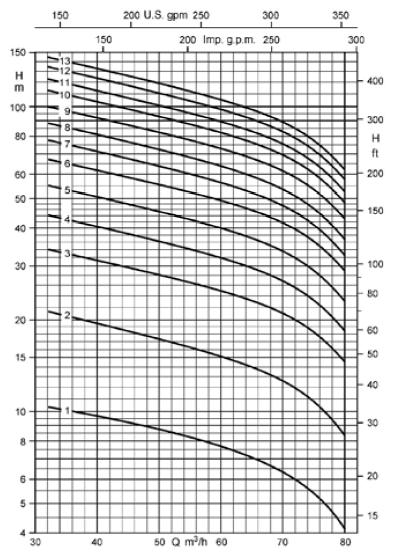 Fig.5 : curva caratteristica UPA 150C-60/5 Soluzioni proposte Per migliorare la funzionalità dell impianto di dearsenificazione,