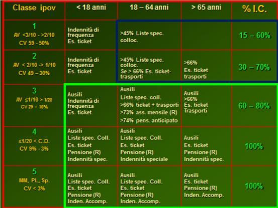 classificazione; di concerto, anche per l ipovisione periferica sono riconosciuti i benefici economici e socio assistenziali previsti per l ipovisione centrale.