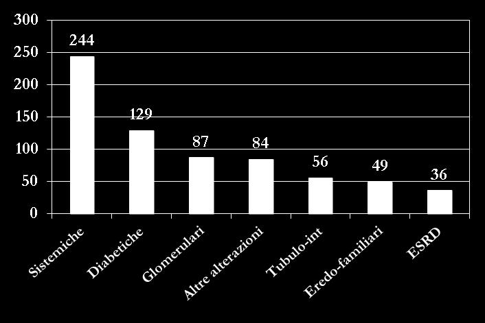 Nefropatie nei pazienti incidenti Numero assoluto Percentuali La figura di sinistra rappresenta, in ordine decrescente di numerosità, le diverse tipologie di malattia renale cronica che hanno portato