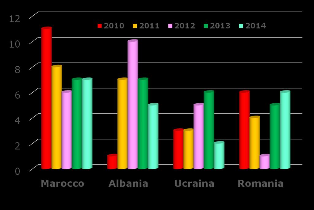 Numero assoluto Paesi con maggior numero di pazienti incidenti in dialisi in Emilia Romagna
