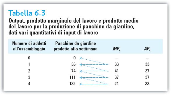 Legge dei rendimenti Un esempio numerico