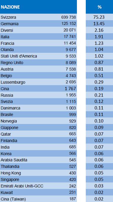 Statistica pernottamenti per nazioni 2016 ALBERGHI Svizzera Germania