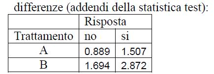 La misura di associazione e il test richiesto sono quelli del Chiquadrato.