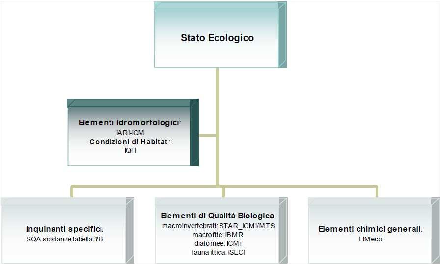 Premessa La presente relazione riporta un quadro relativo allo stato di qualità dei corpi idrici biellesi per l anno 2014 e, ponendosi in continuità con i dati a partire dal 1998, apre la prospettiva