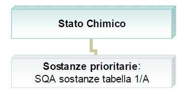 Figura 2 Classificazione dello Stato Chimico ai sensi del Decreto 260/2010 Per la valutazione dello Stato Chimico è stata definita a livello comunitario una lista di 33+8 sostanze per le quali sono