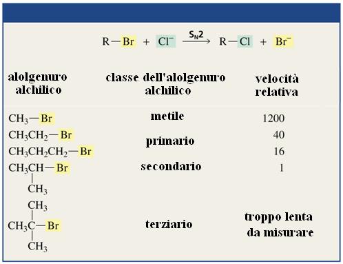 2. La struttura dell alogenuro alchilico Sono importanti sia l ingombro sterico nell intorno del sito di sostituzione, sia la natura del gruppo uscente Influenza della struttura sulla velocità